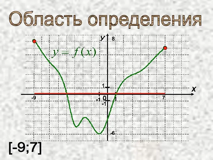 Область определения -9 [-9;7]