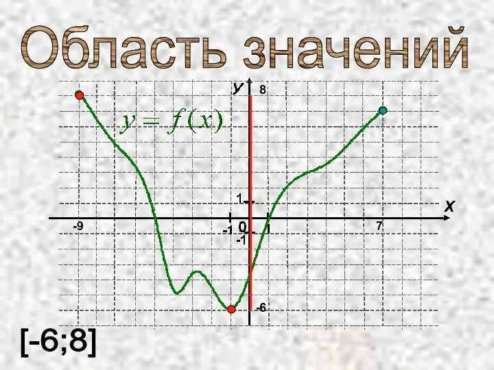 Область значений -9 [-6;8]