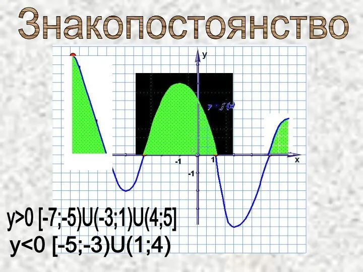 Знакопостоянство у>0 [-7;-5)U(-3;1)U(4;5] у