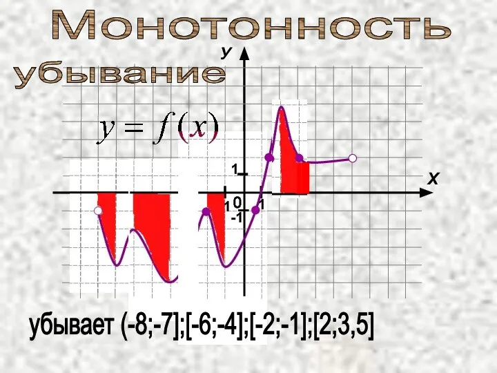 Монотонность убывание убывает (-8;-7];[-6;-4];[-2;-1];[2;3,5]