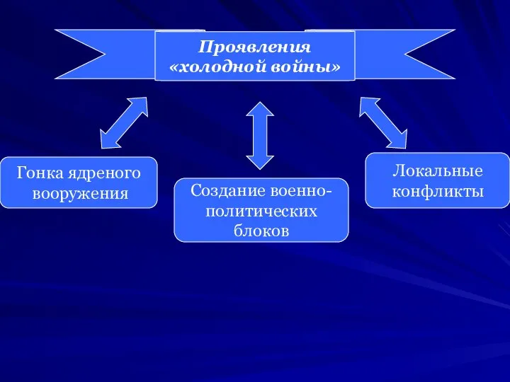 Проявления «холодной войны» Гонка ядреного вооружения Создание военно- политических блоков Локальные конфликты