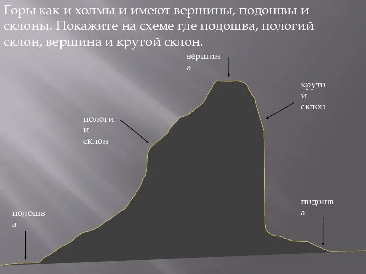 Горы как и холмы и имеют вершины, подошвы и склоны. Покажите