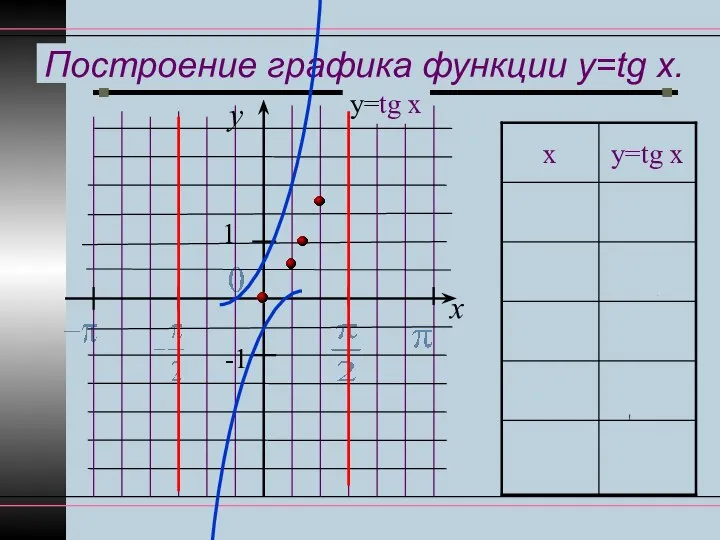 Построение графика функции y=tg x. y x 1 -1 у=tg x