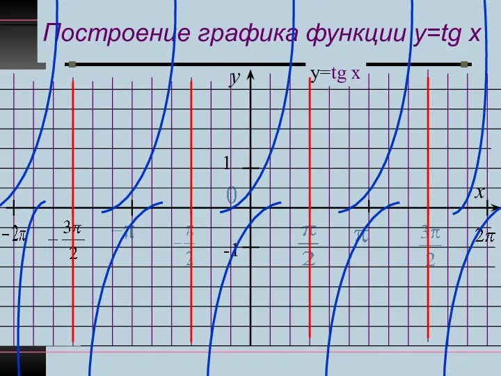 Построение графика функции y=tg x y x 1 -1 у=tg x