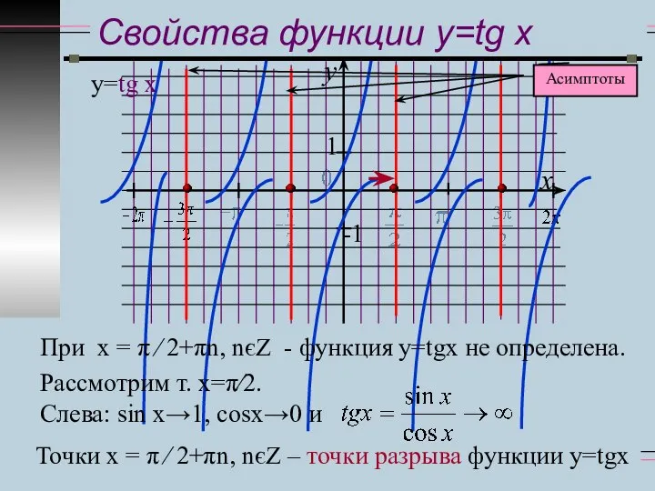 y x 1 -1 Свойства функции y=tg x у=tg x При