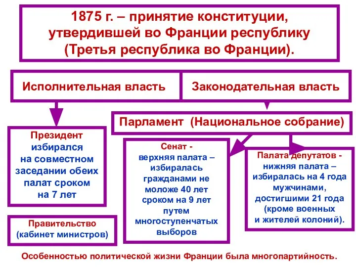 1875 г. – принятие конституции, утвердившей во Франции республику (Третья республика