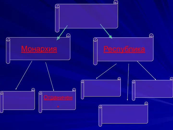 Республика Монархия Ограничен.