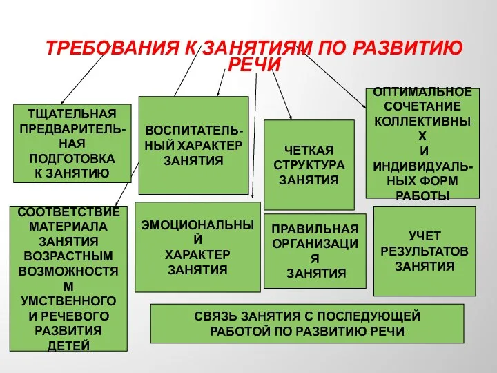 ТРЕБОВАНИЯ К ЗАНЯТИЯМ ПО РАЗВИТИЮ РЕЧИ ТЩАТЕЛЬНАЯ ПРЕДВАРИТЕЛЬ- НАЯ ПОДГОТОВКА К