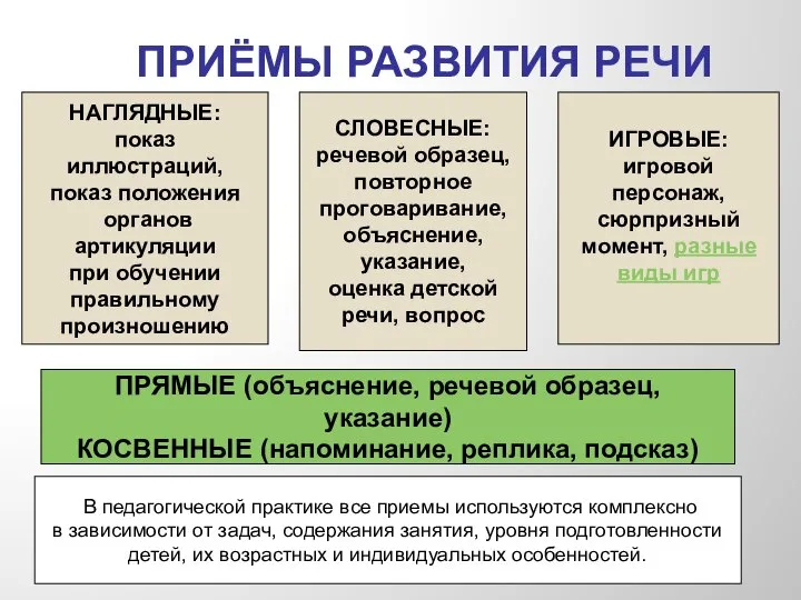 ПРИЁМЫ РАЗВИТИЯ РЕЧИ НАГЛЯДНЫЕ: показ иллюстраций, показ положения органов артикуляции при