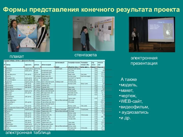 Формы представления конечного результата проекта плакат стенгазета электронная презентация электронная таблица