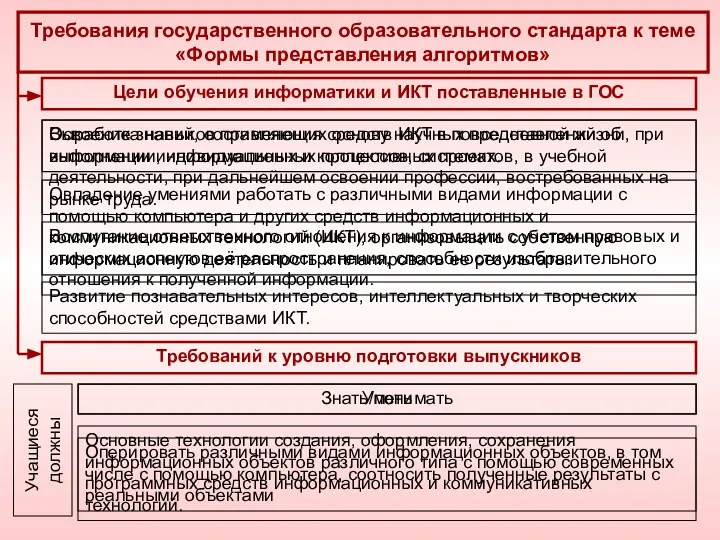 Овладение умениями работать с различными видами информации с помощью компьютера и