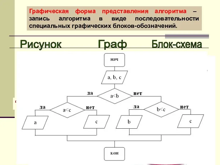 Графическая форма представления алгоритма – запись алгоритма в виде последовательности специальных графических блоков-обозначений. Рисунок Граф Блок-схема