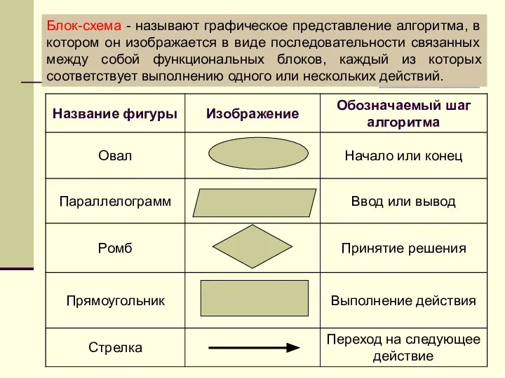 Блок-схема - называют графическое представление алгоритма, в котором он изображается в