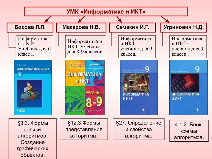 УМК «Информатике и ИКТ» Босова Л.Л. Семакин И.Г. Макарова Н.В. Информатика