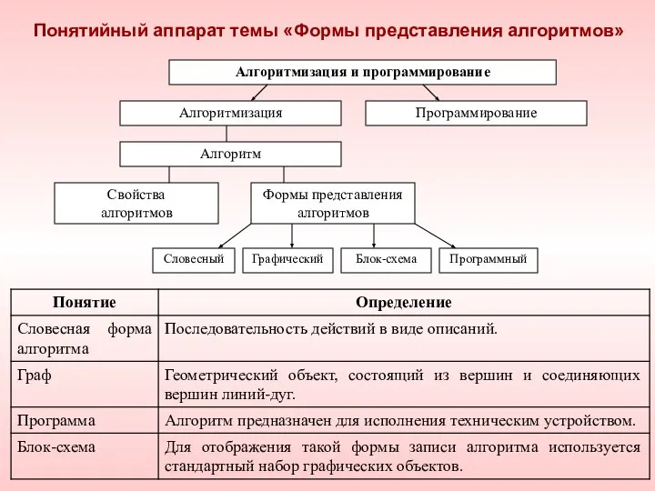 Понятийный аппарат темы «Формы представления алгоритмов»