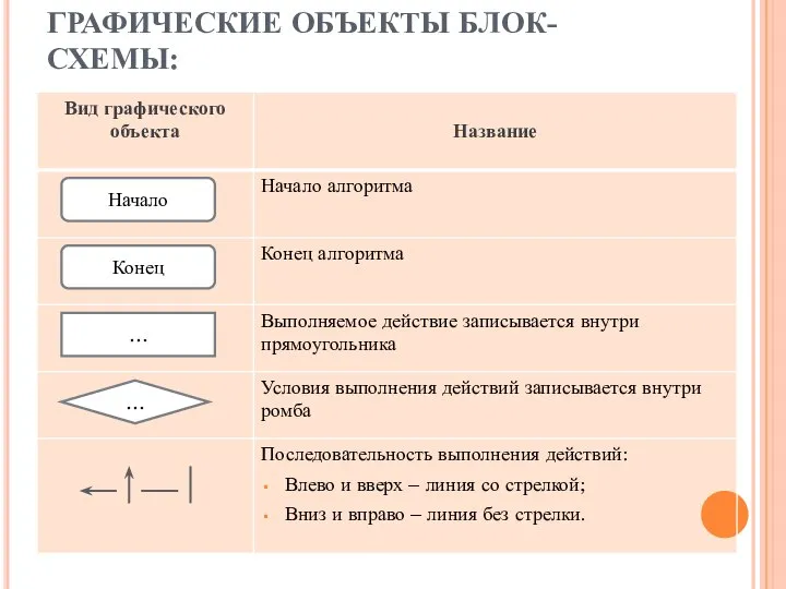 ГРАФИЧЕСКИЕ ОБЪЕКТЫ БЛОК-СХЕМЫ: Конец … … Начало