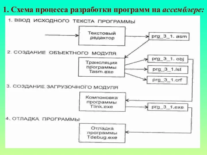 1. Схема процесса разработки программ на ассемблере: