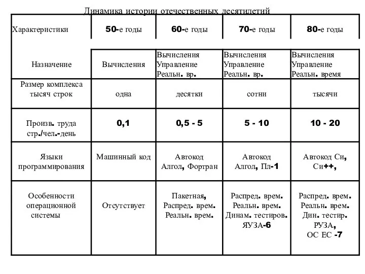 Динамика истории отечественных десятилетий