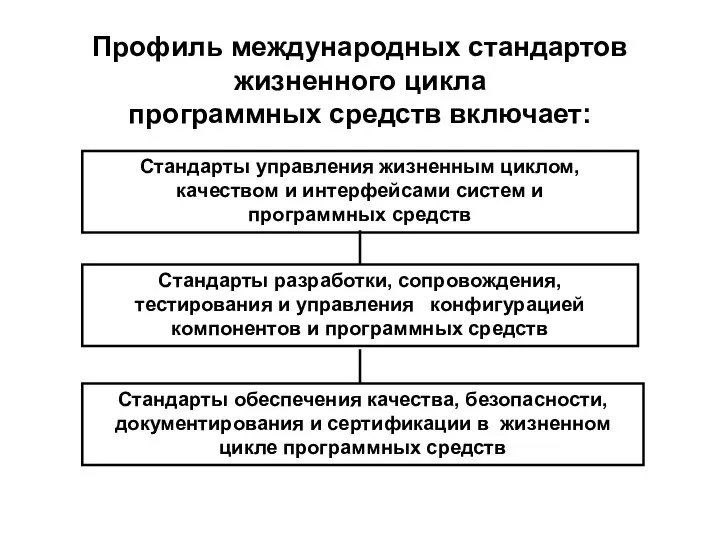 Стандарты управления жизненным циклом, качеством и интерфейсами систем и программных средств