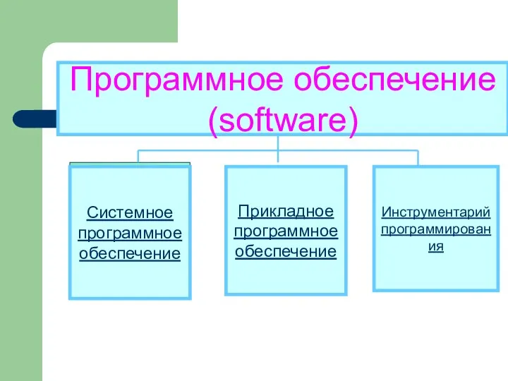 Программное обеспечение (software) Прикладное программное обеспечение Инструментарий программирования