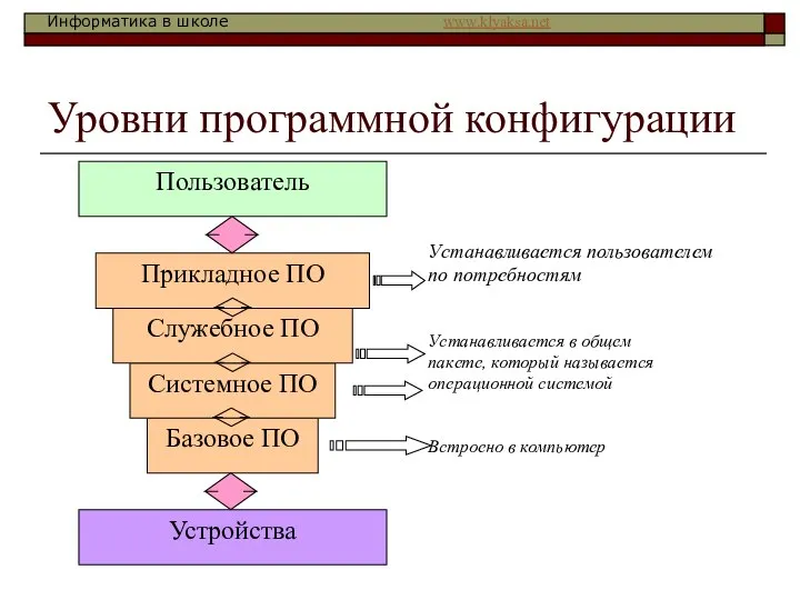 Уровни программной конфигурации