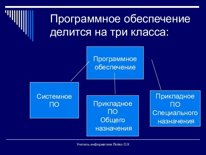 Программное обеспечение делится на три класса: Системное ПО Прикладное ПО Общего