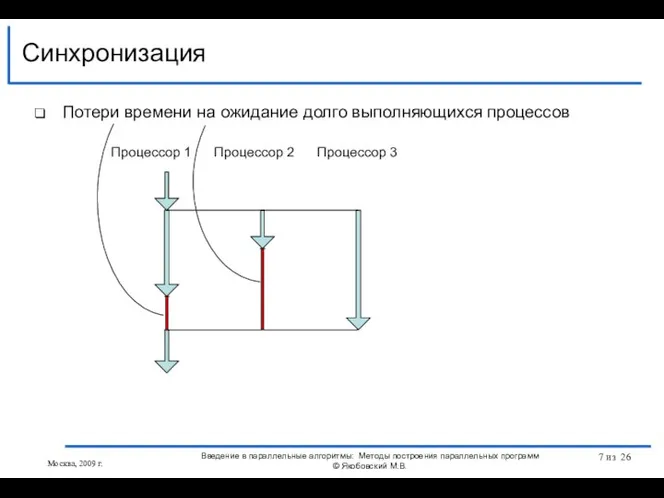 Потери времени на ожидание долго выполняющихся процессов Процессор 1 Процессор 2