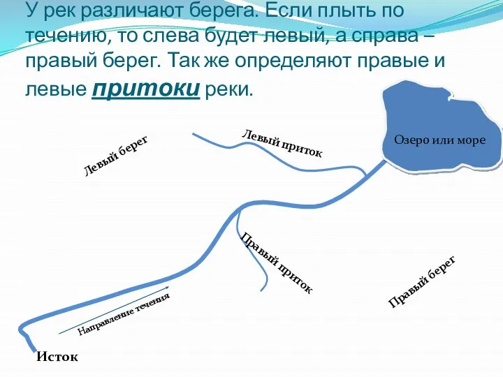 У рек различают берега. Если плыть по течению, то слева будет