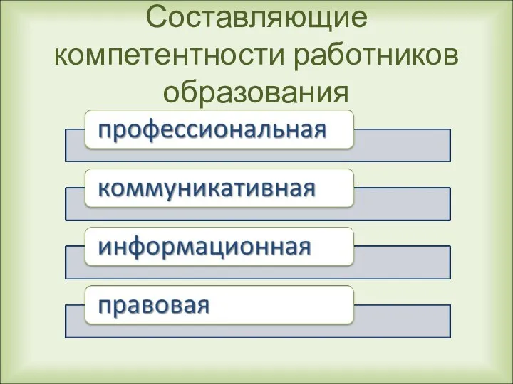 Составляющие компетентности работников образования