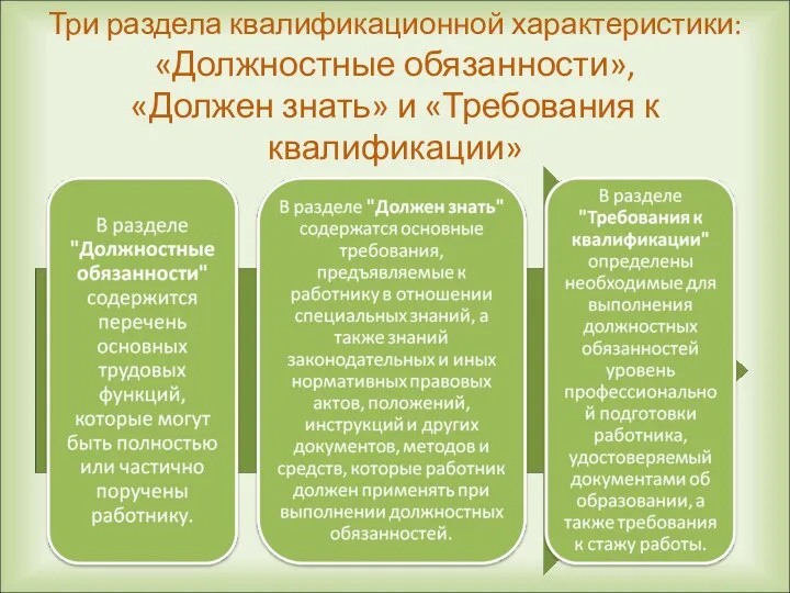 Три раздела квалификационной характеристики: «Должностные обязанности», «Должен знать» и «Требования к квалификации»