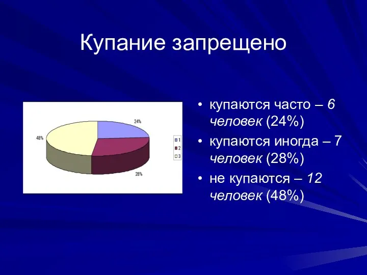 Купание запрещено купаются часто – 6 человек (24%) купаются иногда –