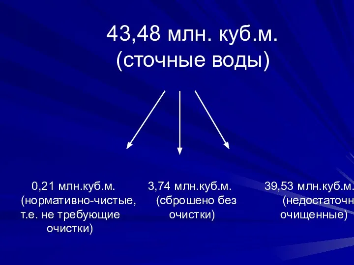 43,48 млн. куб.м. (сточные воды) 0,21 млн.куб.м. 3,74 млн.куб.м. 39,53 млн.куб.м.