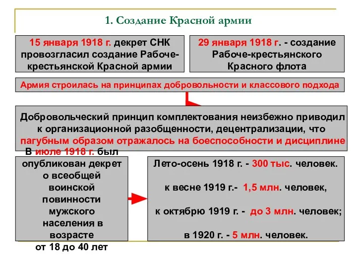 1. Создание Красной армии 15 января 1918 г. декрет СНК провозгласил