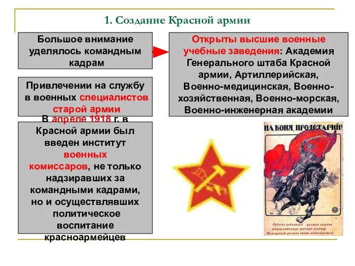 1. Создание Красной армии Большое внимание уделялось командным кадрам Открыты высшие