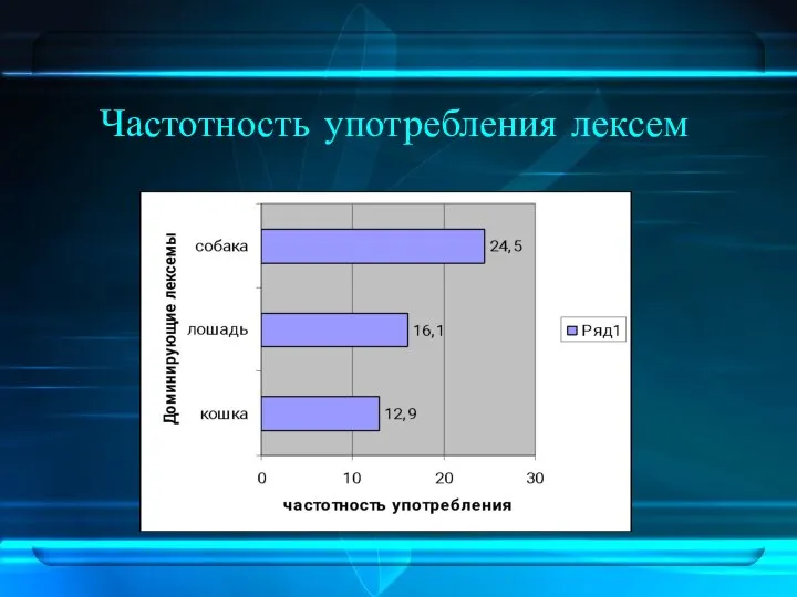 Частотность употребления лексем