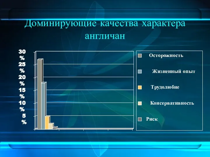 Доминирующие качества характера англичан 5% 10% 15% 20% 25% 30% Осторожность Жизненный опыт Трудолюбие Консервативность Риск