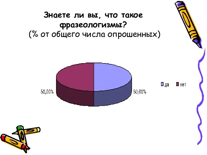 Знаете ли вы, что такое фразеологизмы? (% от общего числа опрошенных)