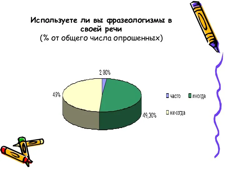 Используете ли вы фразеологизмы в своей речи (% от общего числа опрошенных)