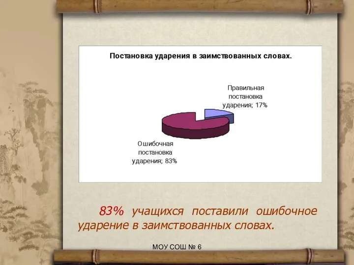 83% учащихся поставили ошибочное ударение в заимствованных словах. МОУ СОШ № 6