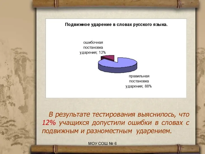 В результате тестирования выяснилось, что 12% учащихся допустили ошибки в словах