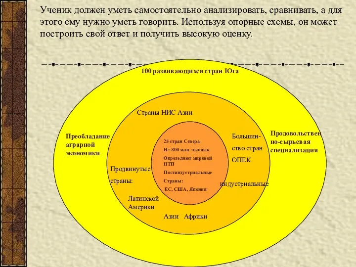 Ученик должен уметь самостоятельно анализировать, сравнивать, а для этого ему нужно