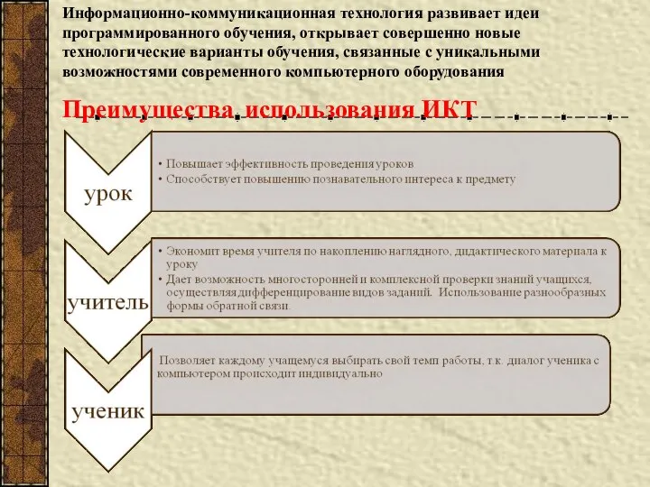 Информационно-коммуникационная технология развивает идеи программированного обучения, открывает совершенно новые технологические варианты