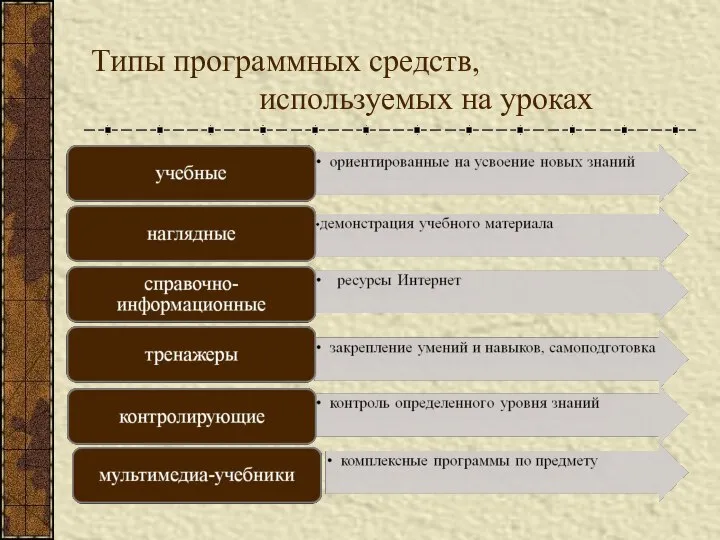 Типы программных средств, используемых на уроках