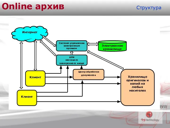 Структура Online архив Система управления электронным архивом Электронное хранилище Центр обработки