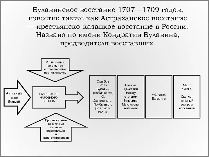 Булавинское восстание 1707—1709 годов, известно также как Астраханское восстание — крестьянско-казацкое