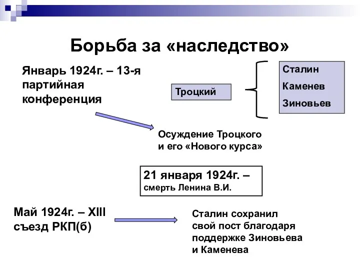 Борьба за «наследство» 21 января 1924г. – смерть Ленина В.И. Май