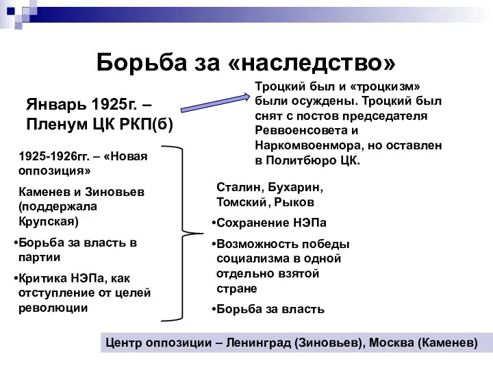 Борьба за «наследство» Январь 1925г. – Пленум ЦК РКП(б) Троцкий был