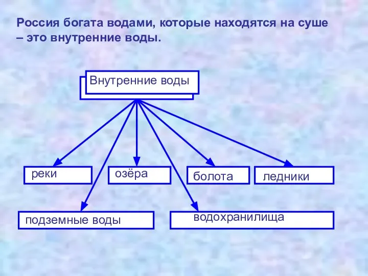 Россия богата водами, которые находятся на суше – это внутренние воды.