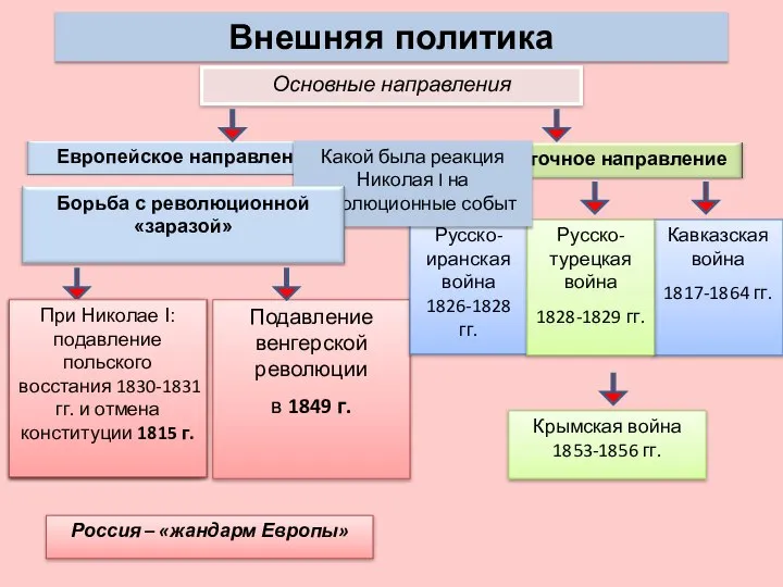 Внешняя политика Основные направления Россия – «жандарм Европы» Подавление венгерской революции