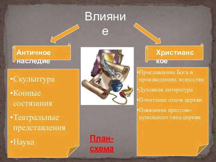 Античное наследие Христианское Скульптура Конные состязания Театральные представления Наука Прославление Бога